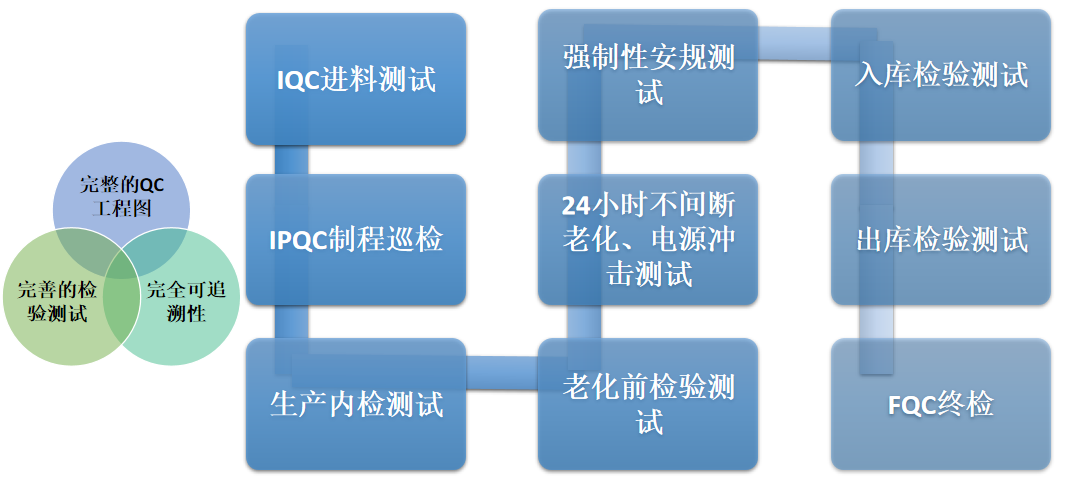 秦安KVM切换器检测流程