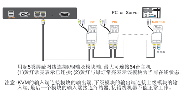 菊链式kvm