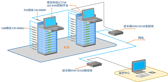 秦安KVM切换器拓扑图