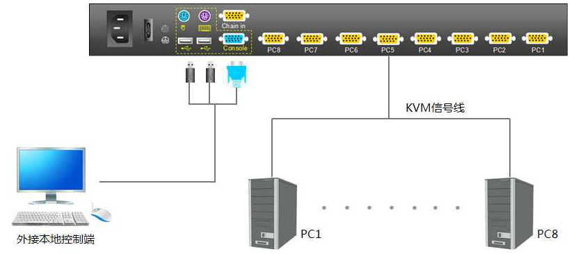 秦安Kinan-KVM切换器连接示意图