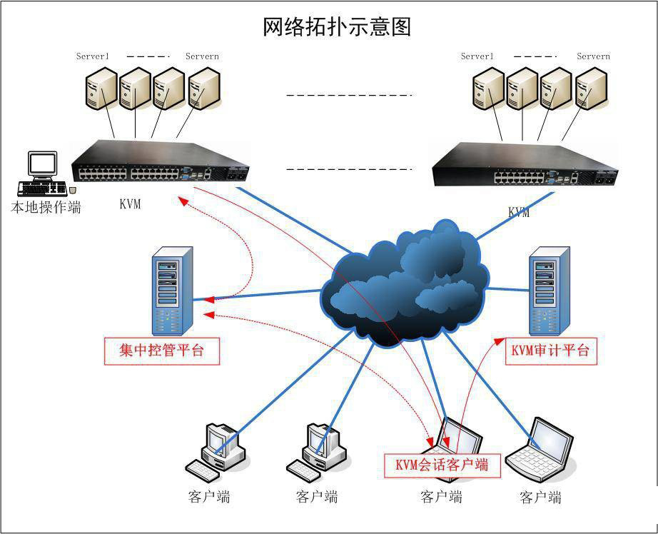 KVM切换器,KVM矩阵,KVM一体机,KVM设备,KVM系统,光纤KVM