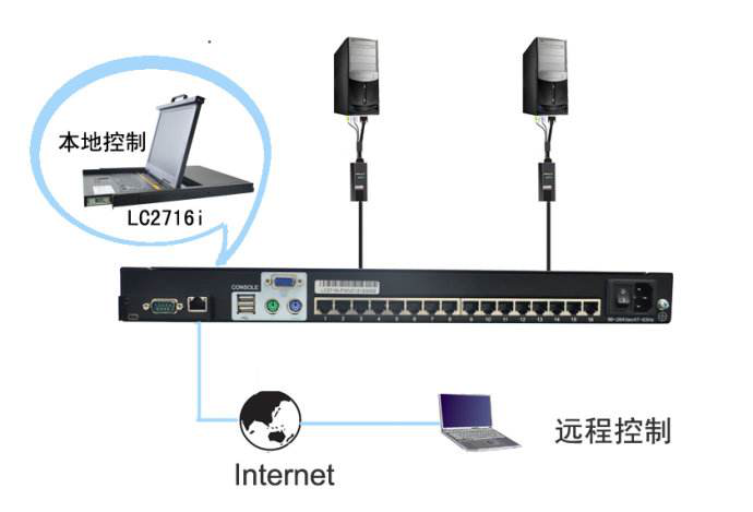 KVM切换器,KVM矩阵,KVM一体机,KVM设备,KVM系统,光纤KVM