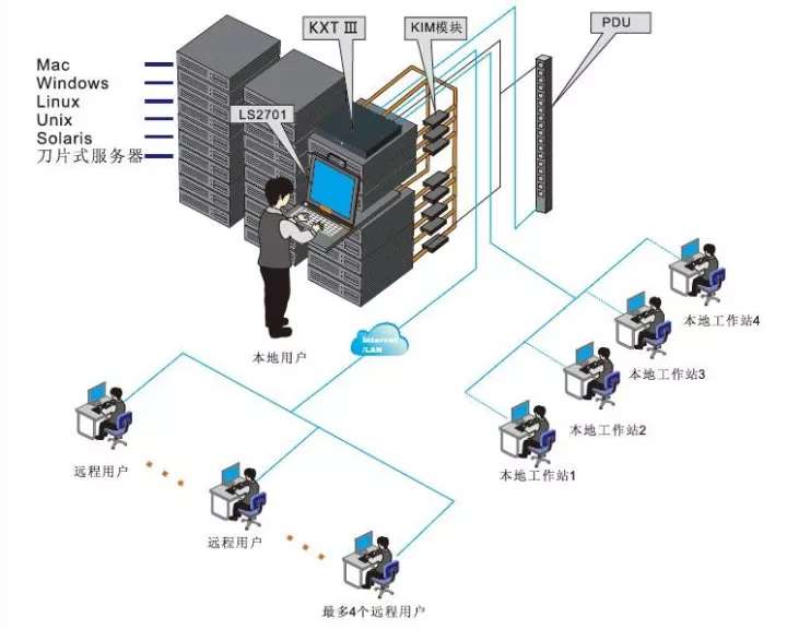 数字KVM切换器连接示意图