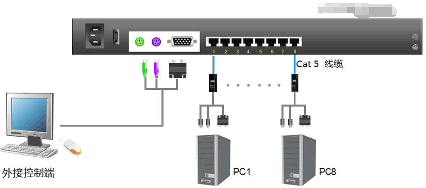 KVM切换器连接图