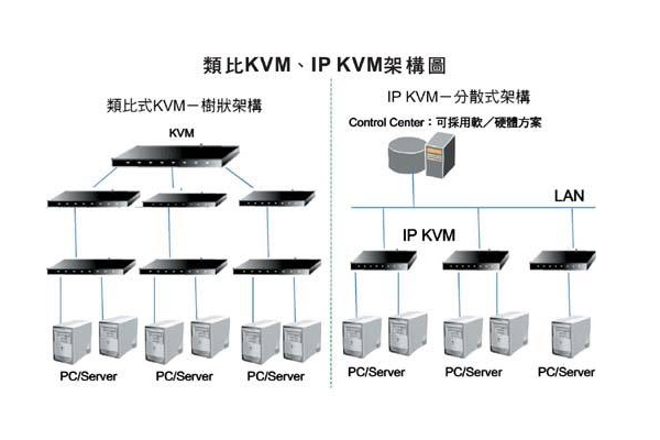 KVM切换器,KVM矩阵,KVM一体机,KVM设备,KVM系统,光纤KVM