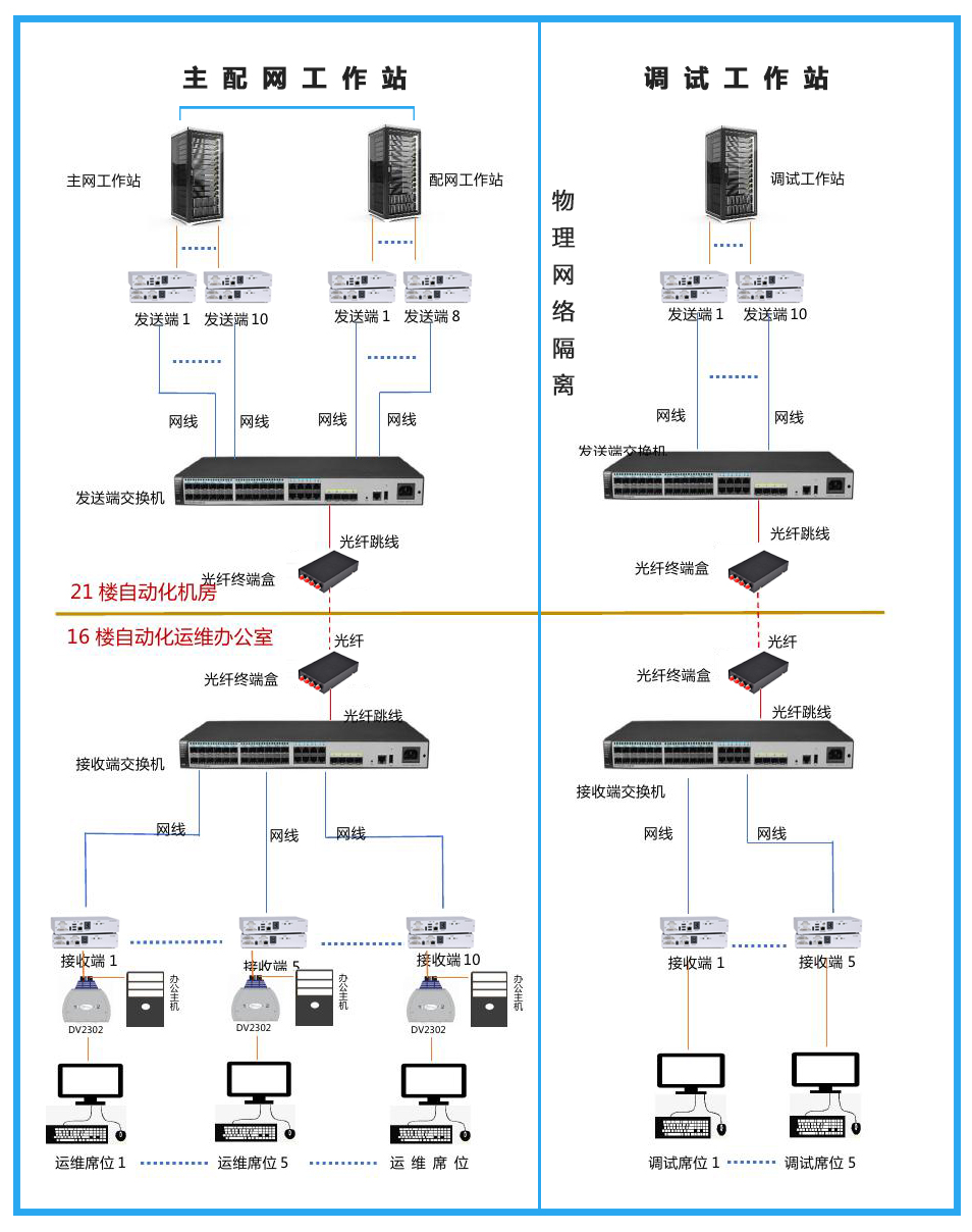 分布式KVM连接图,分布式矩阵KVM,坐席管控KVM,光纤坐席KVM,KVM连接示意图