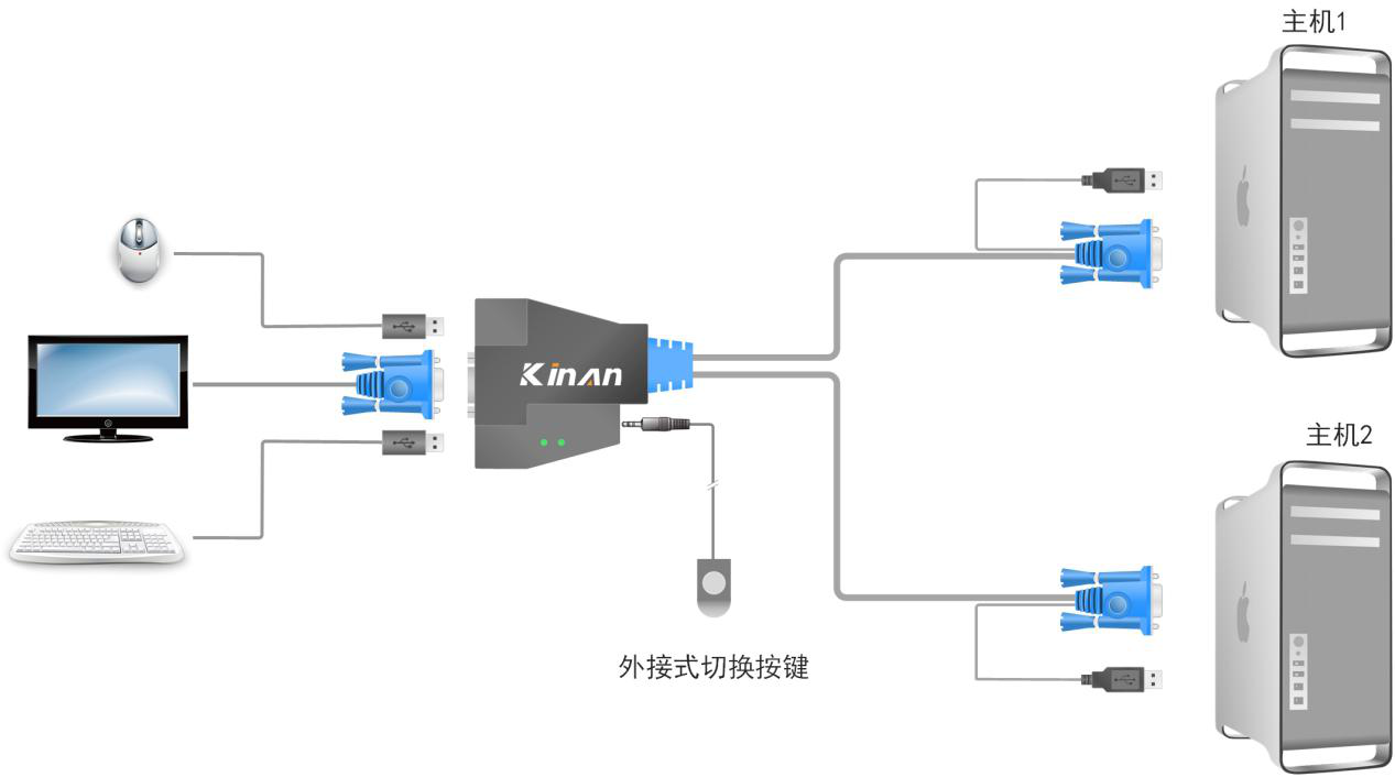 两主机共用一个显示器及键鼠连接示意图,如何两台电脑共用一个显示器,两主机共用一显示器如何切换
