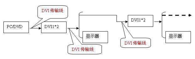 DVI和HDMI信号传输