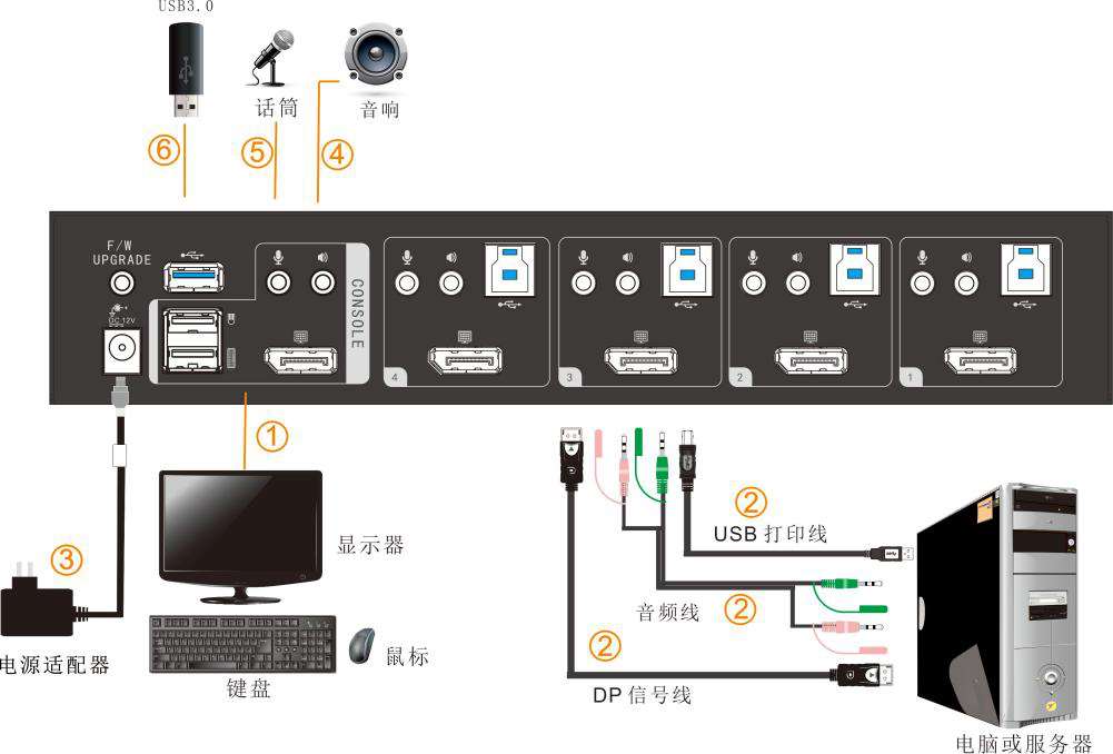 KVM切换器连接示意图,4口KVM连接视图