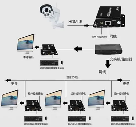 KVM延长器使用