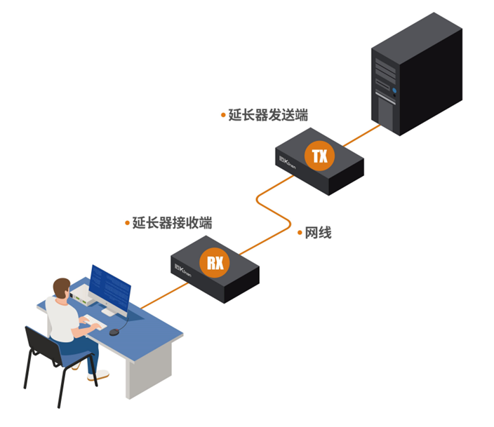 KVM延长器简易使用图