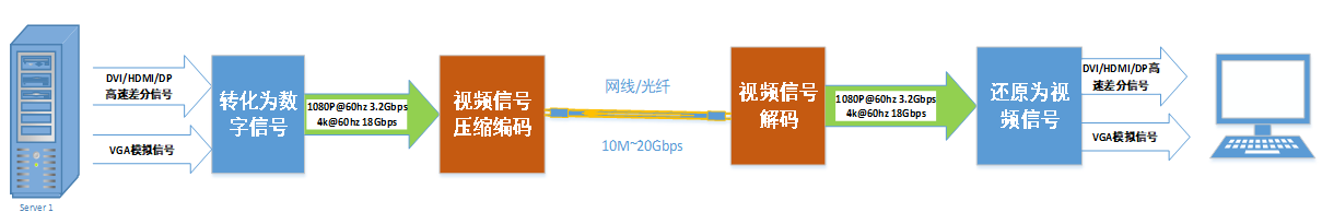 KVM延长器原理图